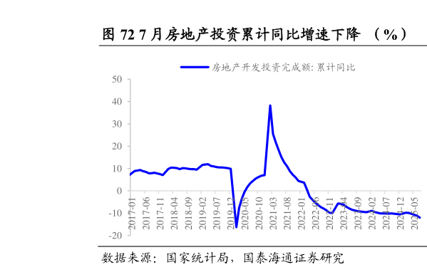 如何看待7 月房地产投资累计同比增速下降  （%）?