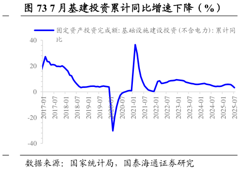各位网友请教一下7 月基建投资累计同比增速下降（%）?