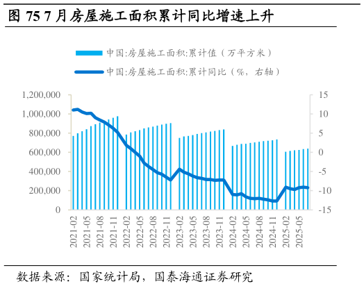 请问一下7 月房屋施工面积累计同比增速上升?