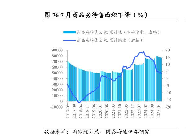 如何了解7 月商品房待售面积下降（%）                      7 月房屋竣工面积同比增速下降（%）?
