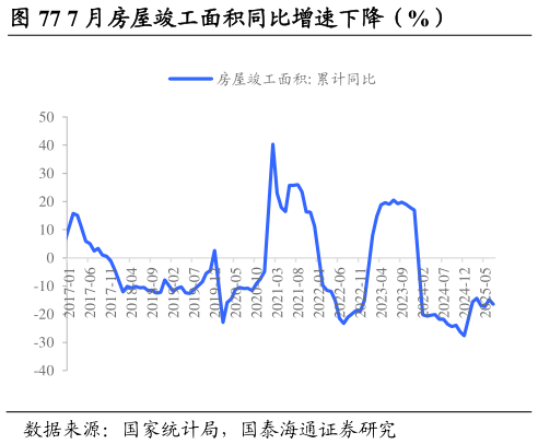 你知道7 月房屋竣工面积同比增速下降（%）?