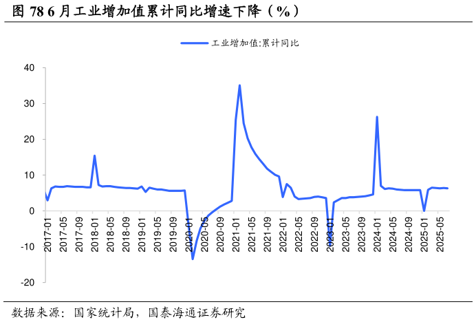 如何解释6 月工业增加值累计同比增速下降（%）