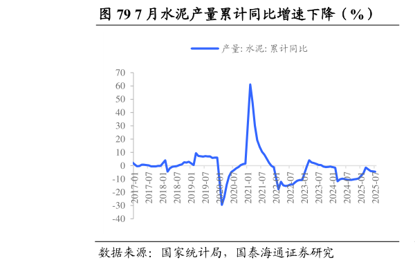 谁知道7 月水泥产量累计同比增速下降（%）              7 月汽车产量累计同比增速下降（%）