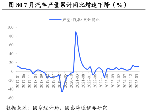如何了解7 月汽车产量累计同比增速下降（%）