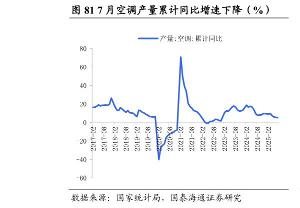 我想了解一下7 月空调产量累计同比增速下降（%）          7 月电冰箱累计同比增速上升（%）