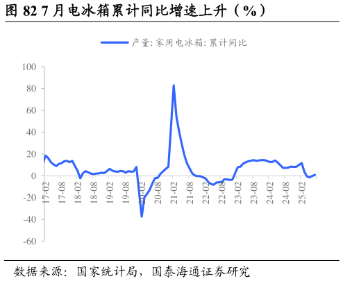 怎样理解7 月电冰箱累计同比增速上升（%）