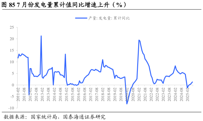 谁知道7 月份发电量累计值同比增速上升（%）