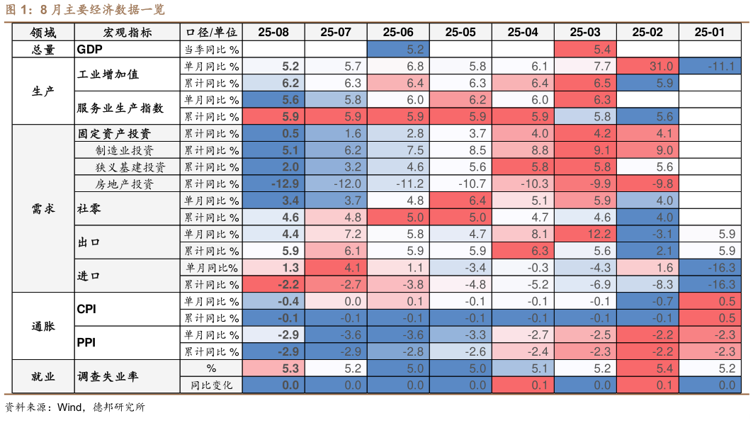 咨询下各位8 月主要经济数据一览