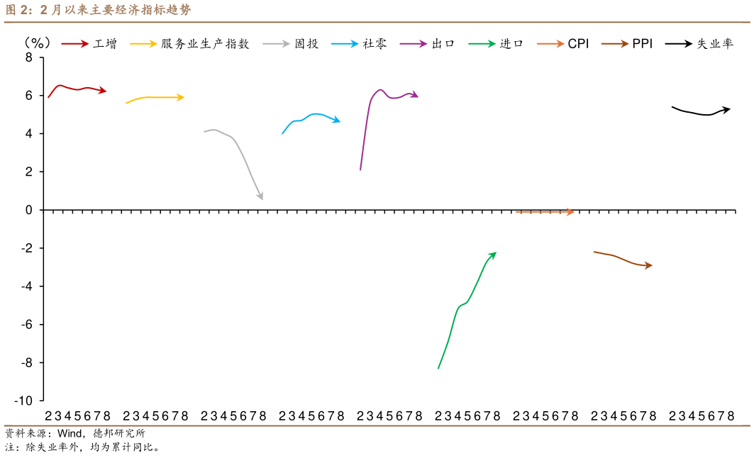 咨询下各位2 月以来主要经济指标趋势