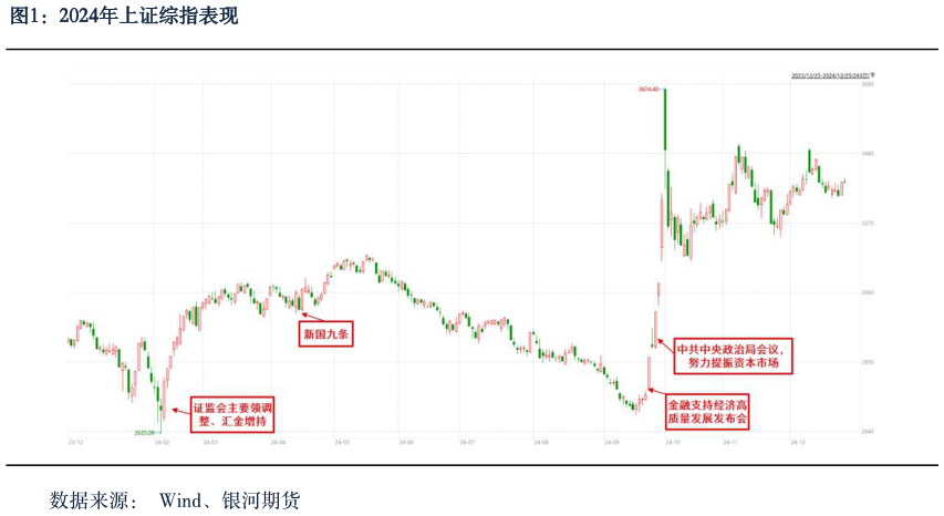 咨询下各位2024年上证综指表现