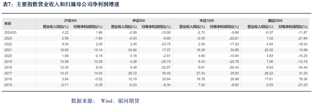 如何解释主要指数营业收入和归属母公司净利润增速