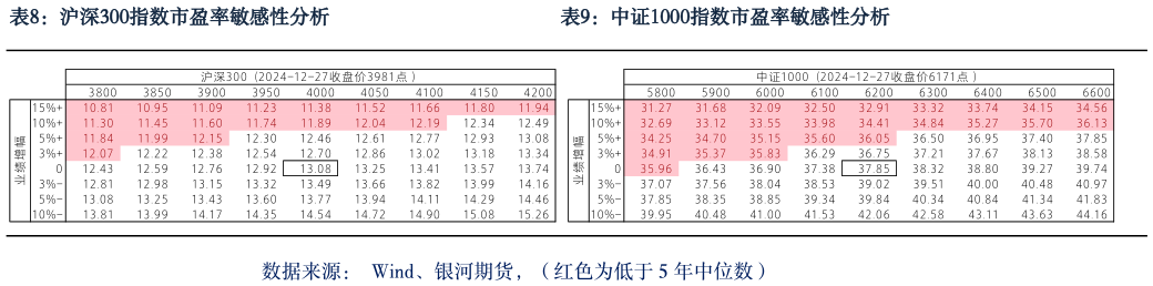 请问一下沪深300指数市盈率敏感性分析                                              中证1000指数市盈率敏感性分析中证1000指数市盈率敏感性分析