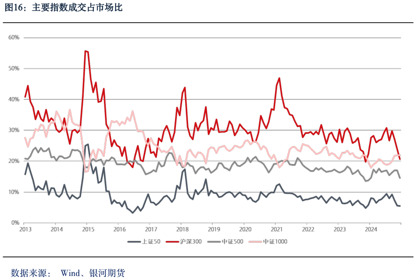 如何看待主要指数成交占市场比