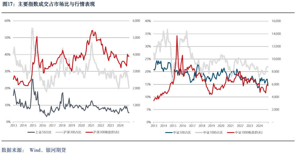 如何看待主要指数成交占市场比与行情表现