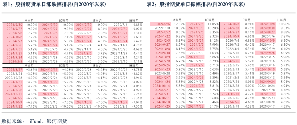 你知道股指期货单日涨跌幅排名自2020年以来股指期货单日振幅排名自2020年以来