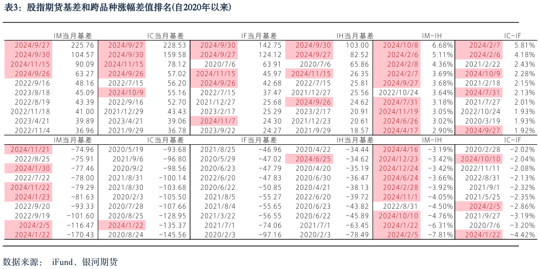 如何了解股指期货基差和跨品种涨幅差值排名自2020年以来