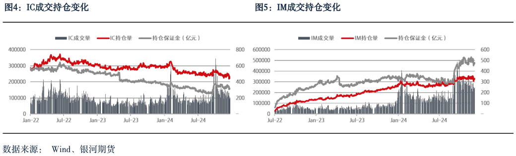 如何了解IC成交持仓变化IM成交持仓变化