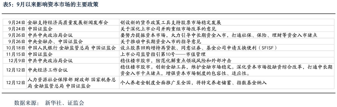 各位网友请教一下9月以来影响资本市场的主要政策