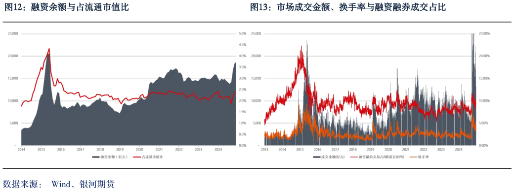 我想了解一下融资余额与占流通市值比                                                      市场成交金额、换手率与融资融券成交占比市场成交金额、换手率与融资融券成交占比