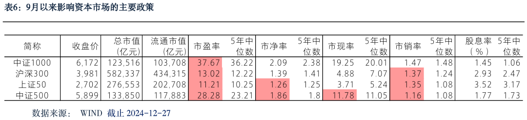 怎样理解9月以来影响资本市场的主要政策