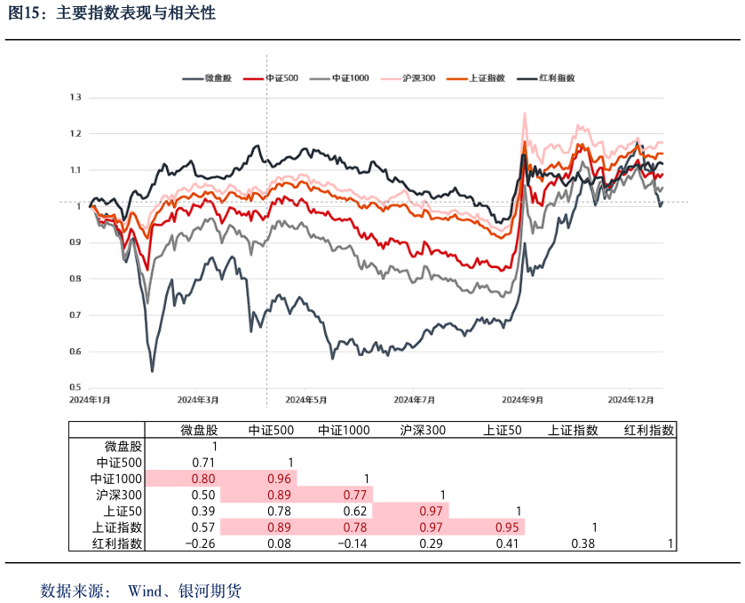 怎样理解主要指数表现与相关性