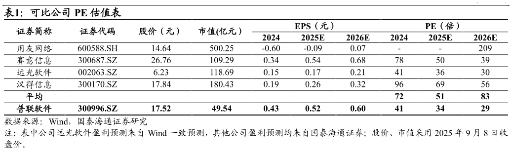 怎样理解可比公司 PE 估值表