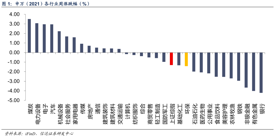 你知道申万（2021）各行业周涨跌幅（%）