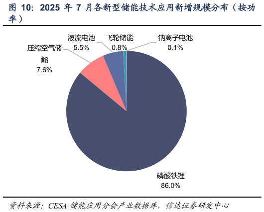 谁知道2025 年 7 月各新型储能技术应用新增规模分布（按功