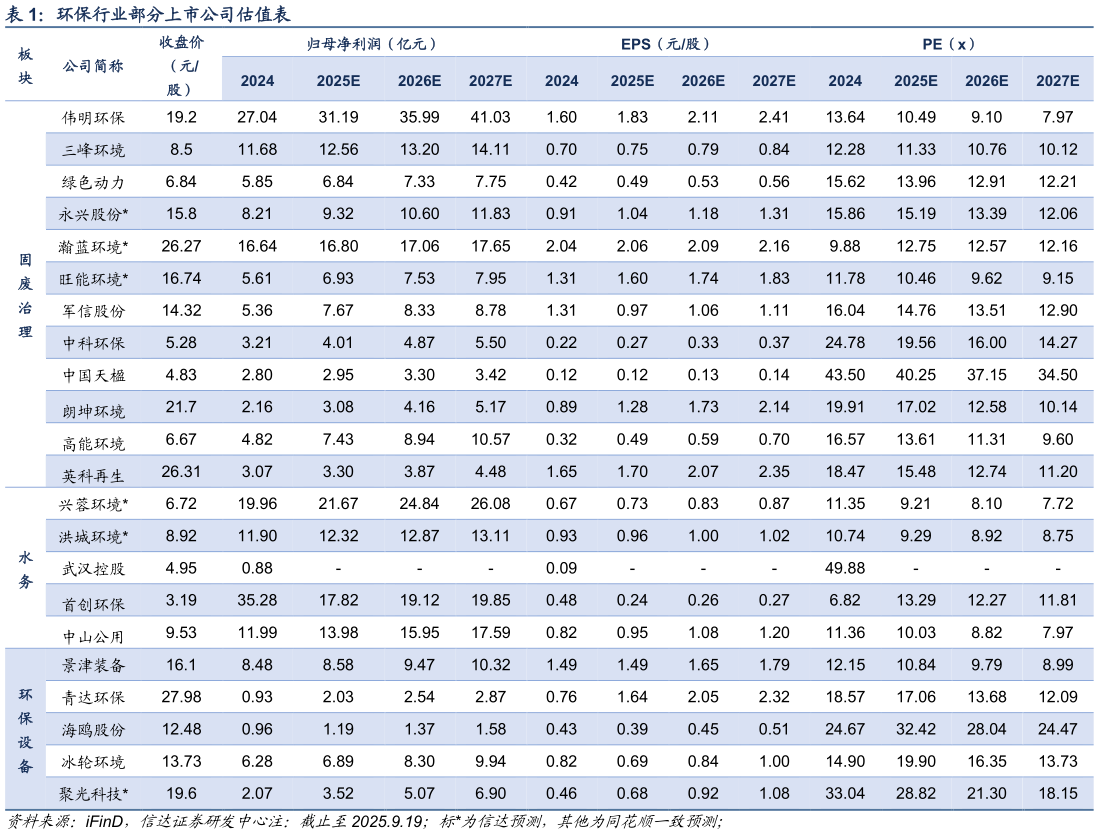 我想了解一下环保行业部分上市公司估值表