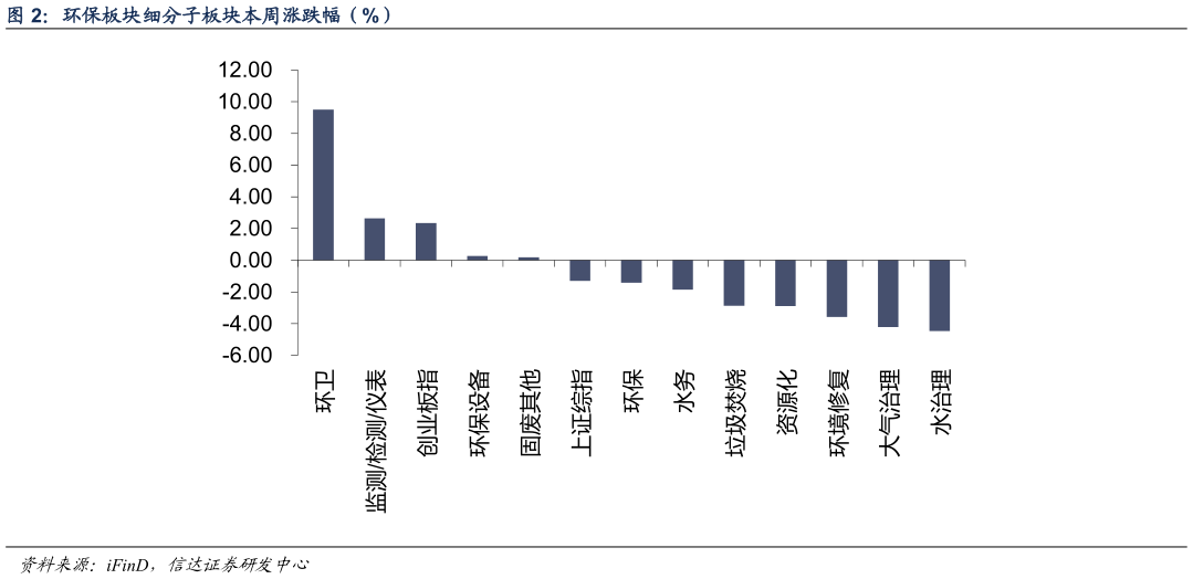 如何了解环保板块细分子板块本周涨跌幅（%） 监