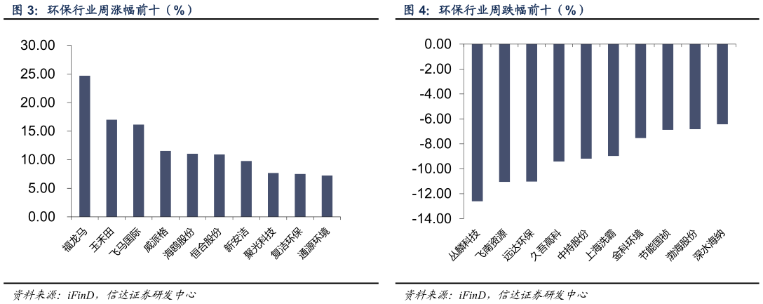 各位网友请教一下环保行业周跌幅前十（%）