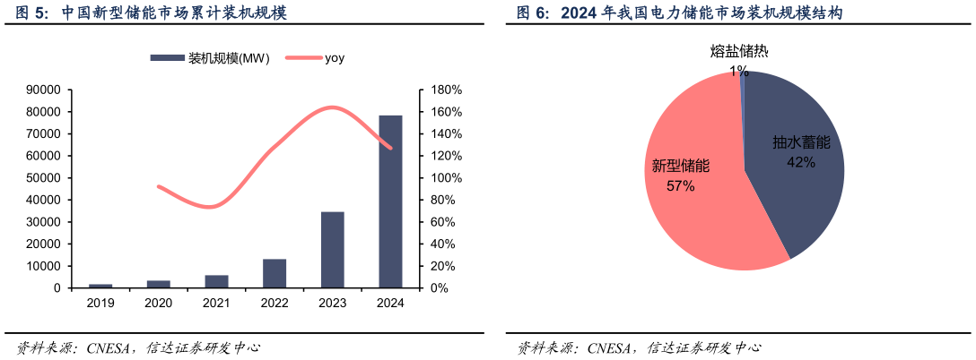 如何了解2024 年我国电力储能市场装机规模结构