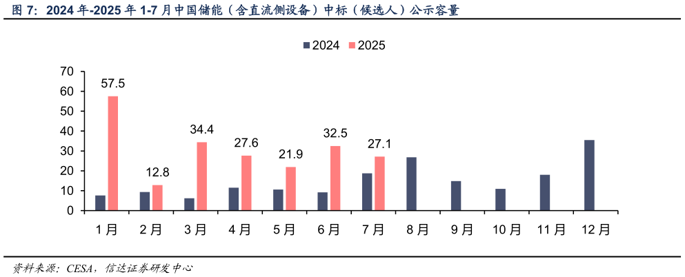 怎样理解2024 年-2025 年 1-7 月中国储能（含直流侧设备）中标（候选人）公示容量