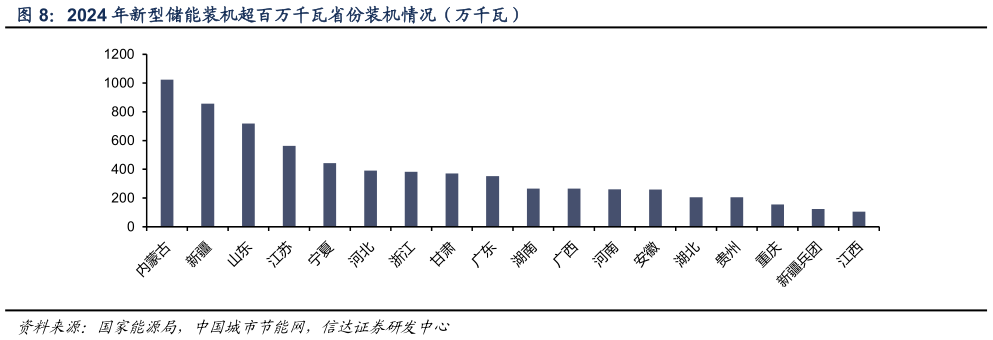 如何了解2024 年新型储能装机超百万千瓦省份装机情况（万千瓦）