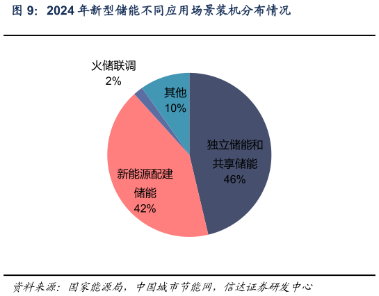 如何看待2024 年新型储能不同应用场景装机分布情况