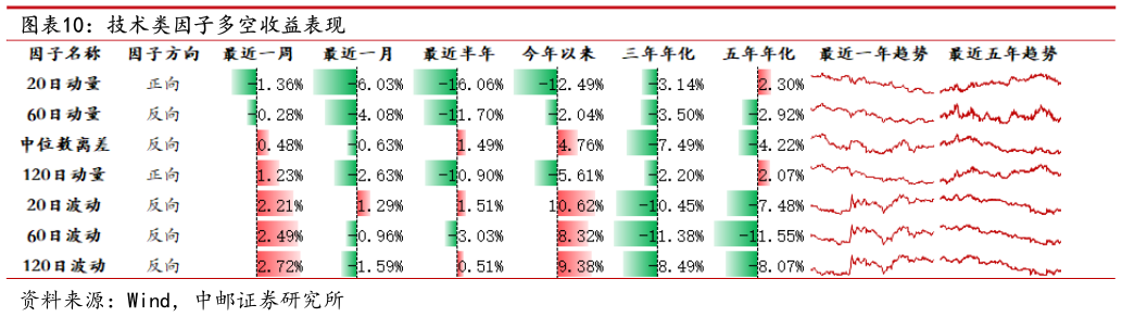 一起讨论下技术类因子多空收益表现?