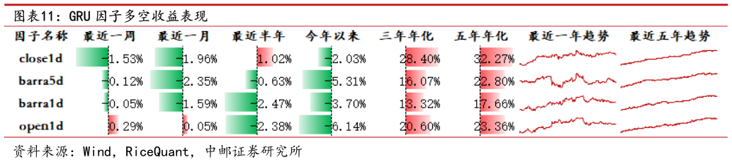 如何解释GRU 因子多空收益表现?