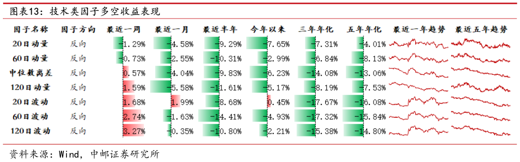 咨询大家技术类因子多空收益表现?
