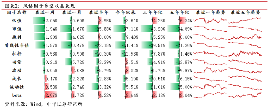 如何才能风格因子多空收益表现