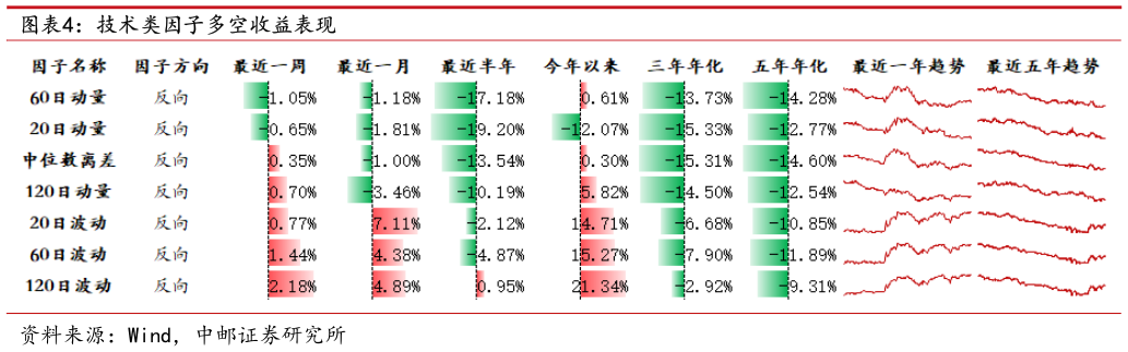 如何了解技术类因子多空收益表现?