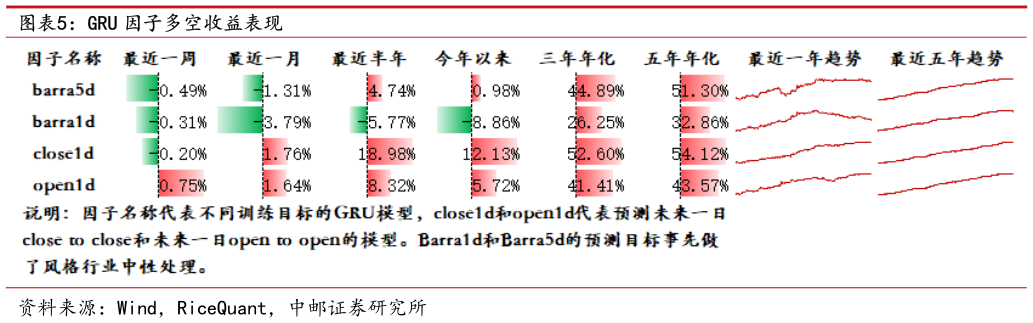 如何才能GRU 因子多空收益表现?