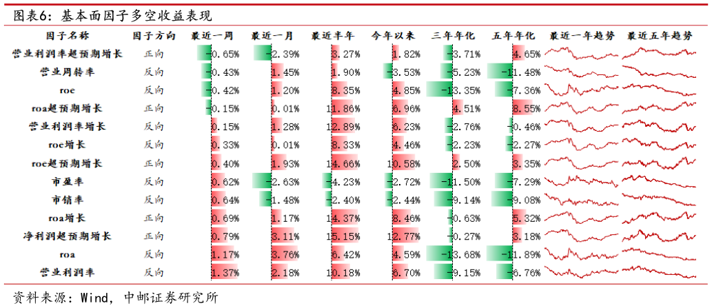 我想了解一下基本面因子多空收益表现?