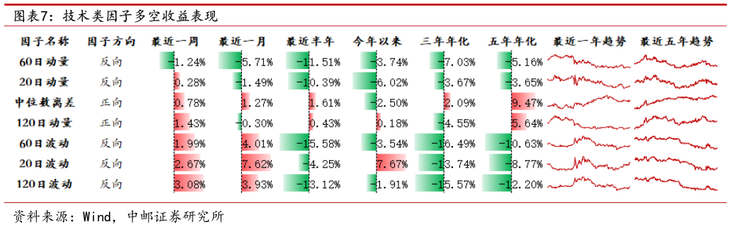 想关注一下技术类因子多空收益表现?