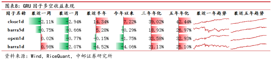想问下各位网友GRU 因子多空收益表现?