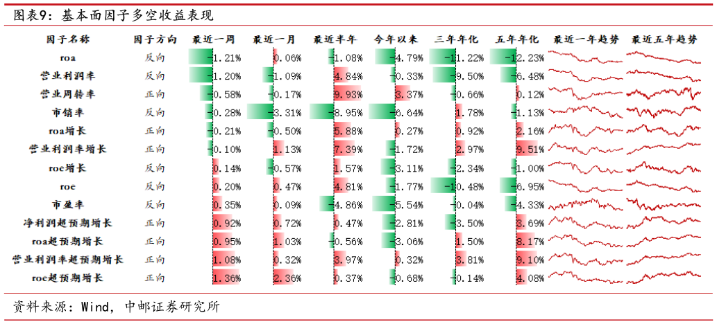咨询下各位基本面因子多空收益表现?