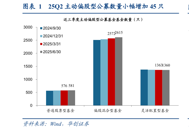 如何了解25Q2 主动偏股型公募数量小幅增加 45 只