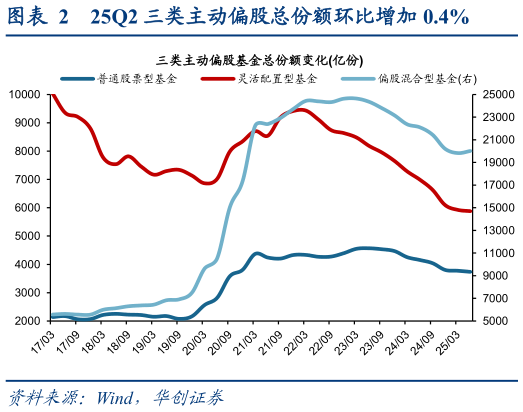 想问下各位网友25Q2 三类主动偏股总份额环比增加 0.4%