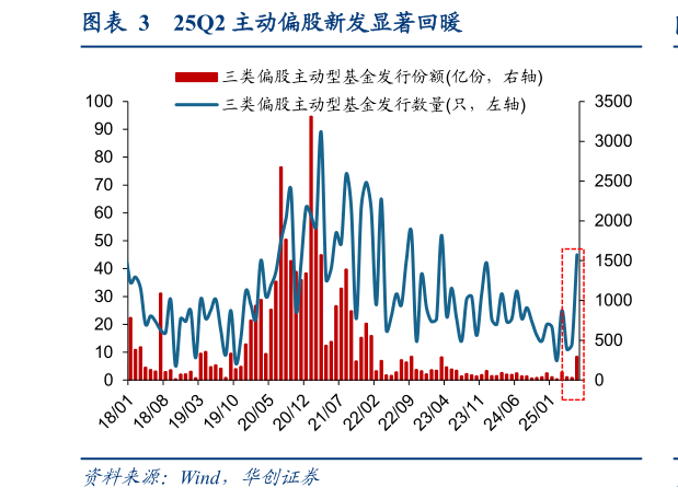 如何才能25Q2 主动偏股新发显著回暖