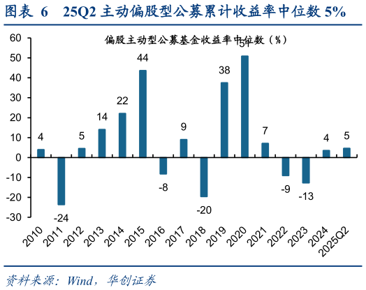 谁知道25Q2 主动偏股型公募累计收益率中位数 5%