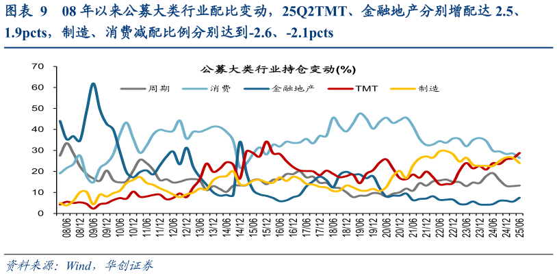 咨询下各位08 年以来公募大类行业配比变动，25Q2TMT、金融地产分别增配达 2.5、